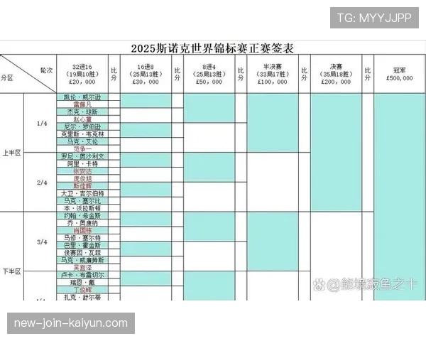 斯诺克大奖赛首轮:世界前16统一迎来下半区冲击波,斯诺克大奖赛16强 斯诺克大奖赛首轮:世界前16统一迎来下半区冲击波,斯诺克大奖赛16强